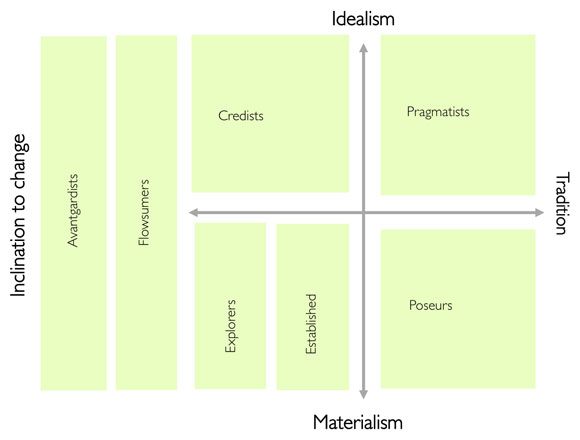 Values profiling chart